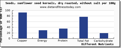 chart to show highest copper in sunflower seeds per 100g